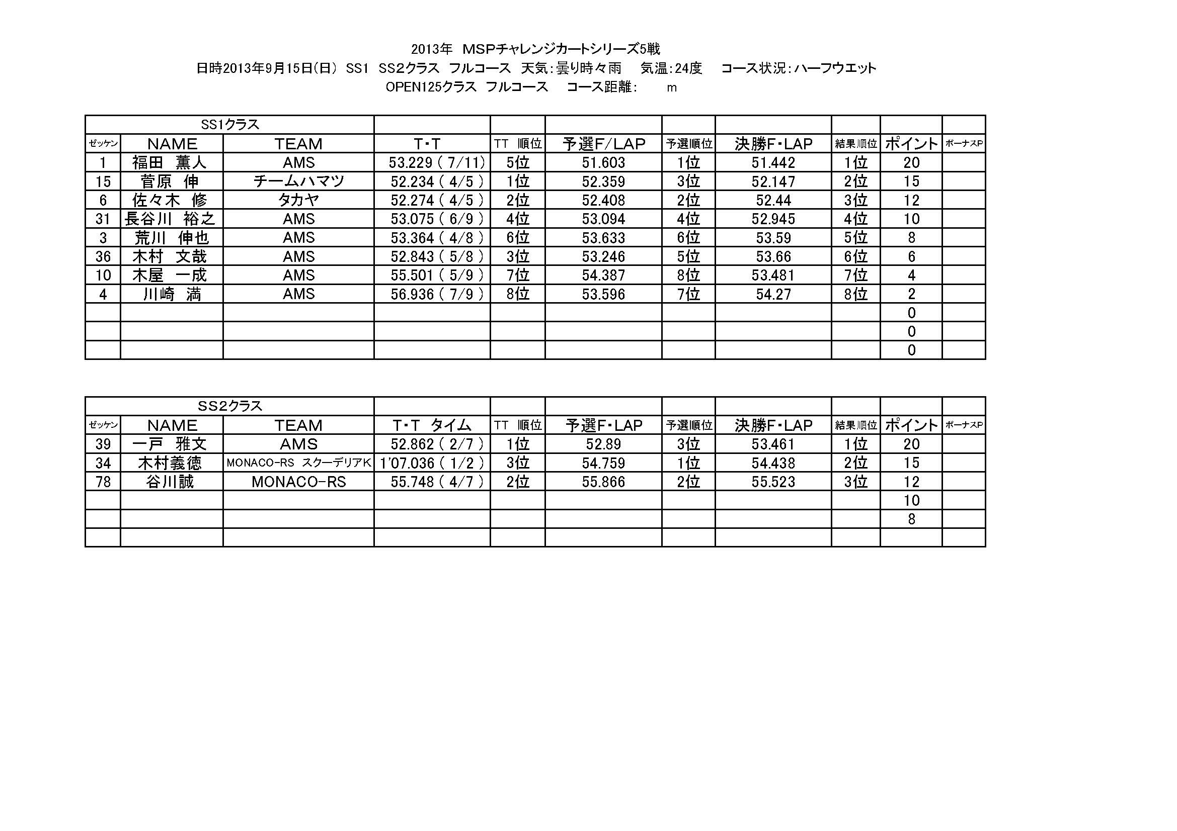 2013年　MSPチャレンジカートシリーズ5戦